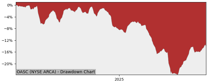 5 Year Drawdown / Underwater Chart for (OASC) OneAscent Small Cap - Performance 3.1% in 12m